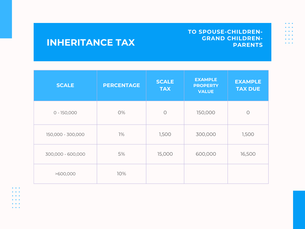 Inheritance Tax in Greece